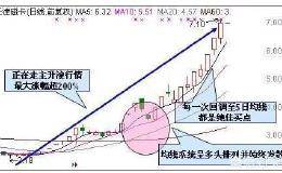 股市小白如何运用月线选股来选出主升浪黑马？