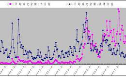 使用成交量时应注意的问题：流动性与交易量的区别