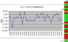 <em>股票大盘</em>的未来会怎样？