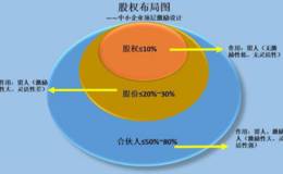 中小型企业关于股权分配有哪些建议？