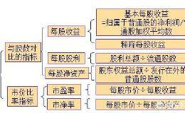 在计算基本每股收益时，为什么股本变动的情形，有的需要考虑时间加权因素，有的则不需要？