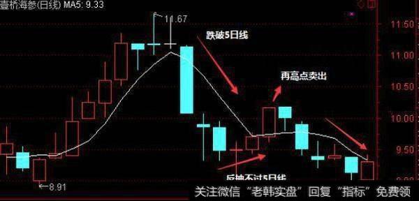 怎么利用5日均线把握到最佳买卖点？