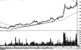 主力建仓手法之“温和上涨建仓”