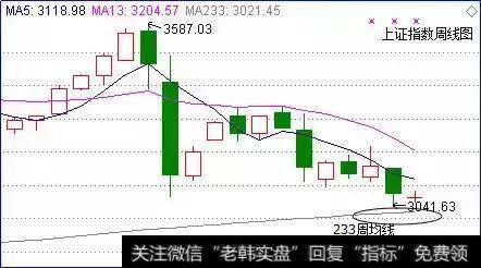 大盘这次要跌到这里！