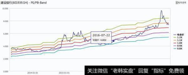 招行、建行和民生，哪只银行股适合买？