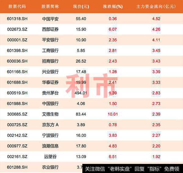 银行股护盘，13股主力资金流入2亿元以上