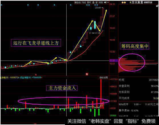 一分钟教你如何选股-飞龙在天选股神技