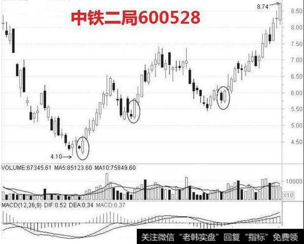 掌握“穿头破脚”形态，一旦出现又见买入机会来，散户可扭亏为盈！