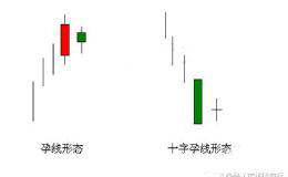 经典K线图图解——孕线