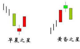 实盘中黄昏之星和早晨之星的运用解析