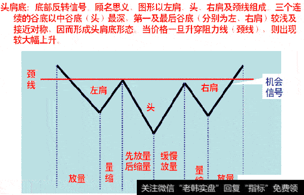 K线技巧：如何根据头肩底判断第一买点？