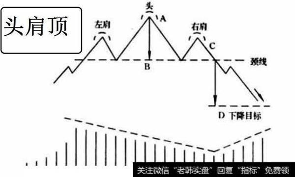 散户必学：如何利用“头肩顶”形态巧妙逃顶