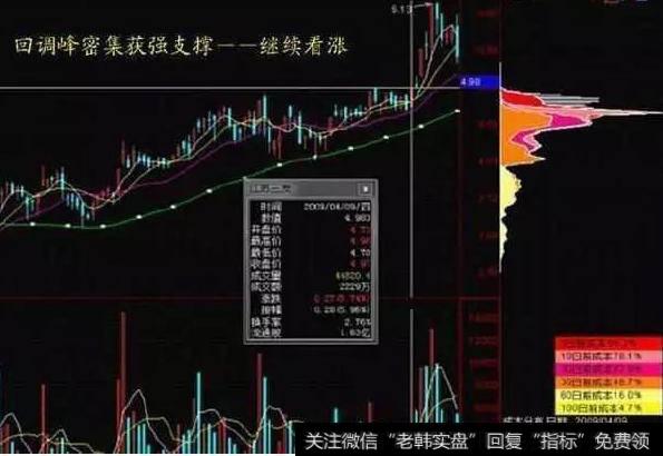 筹码跟庄战法，不怕吃不到肉！