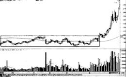 主力建仓时的矩形K线形态