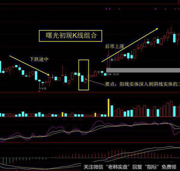 曙光初现——行情露出向好苗头的K线组合