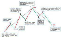 波浪理论数浪技巧