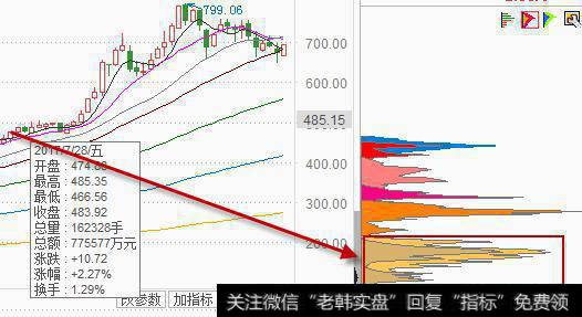 在选股当中，可不可以通过筹码的集中度来判断主力建仓的价位区域？