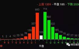 大盘加速筑底，随时可能发生报复性反弹！