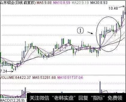 实战讲解均线多头与均线空头选股战法，看懂买入机会！