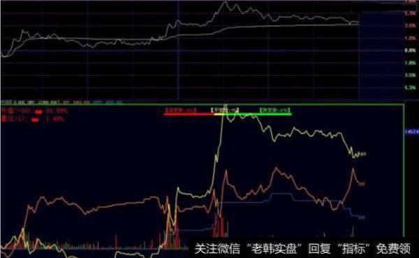 怎么利用OBV的“N”字形判断后期走势？