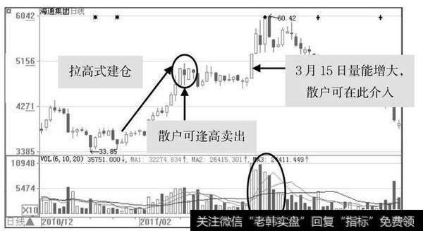 主力吸筹之拉高建仓