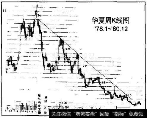 私募大佬详解趋势线，趋势线这么用可获暴利