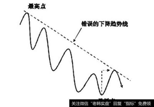 如何正确的画出趋势线