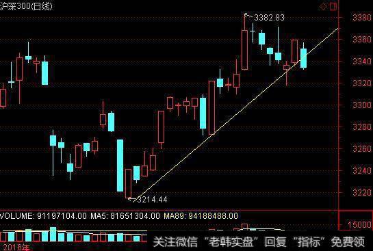 沪深300指数收盘仍在趋势线下方。