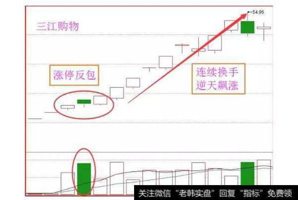 什么是假阴真阳K线？假阴真阳K线图如何操作？