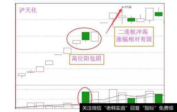 什么是假阴真阳K线？假阴真阳K线图如何操作？