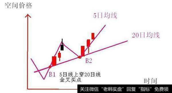 什么是假阴真阳K线？假阴真阳K线图如何操作？