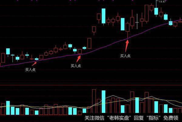 什么是假阴真阳K线？假阴真阳K线图如何操作？