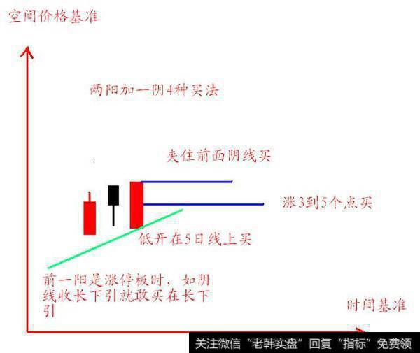 什么是假阴真阳K线？假阴真阳K线图如何操作？