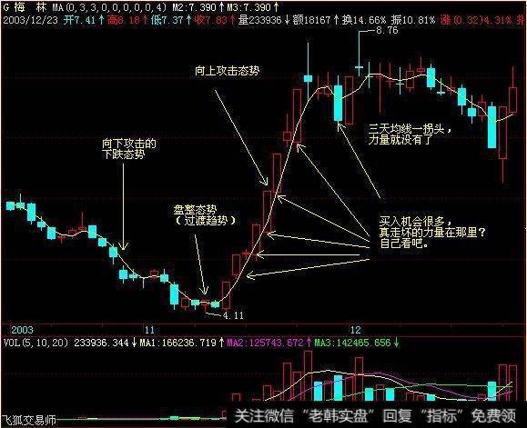 什么是三日均线捕捉升浪战法？