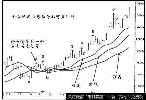 一个老股民的肺腑之言：做短线坚决“鳄鱼线”选股，肯定多赚少赔