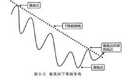 下降趋势线的应用