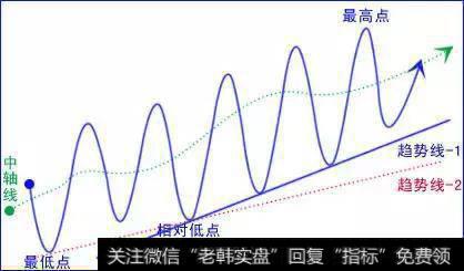 外汇交易难做吗？之“趋势线”交易与波浪理论