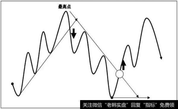 外汇交易难做吗？之“趋势线”交易与波浪理论