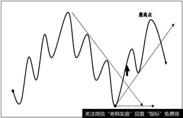 外汇交易难做吗？之“趋势线”交易与波浪理论