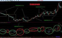 黄白线、红绿柱与0轴关系