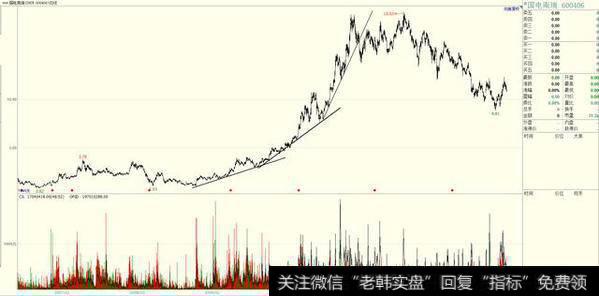 趋势线运用第一条；观察力