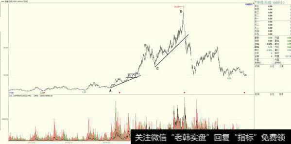 趋势线运用第一条；观察力