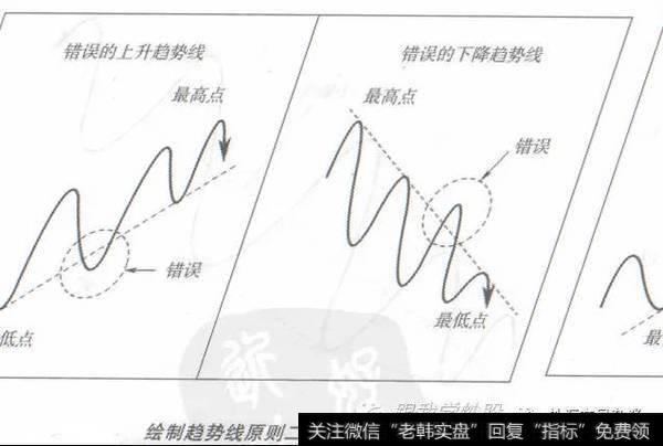 钱程：趋势线的正确画法（干货）