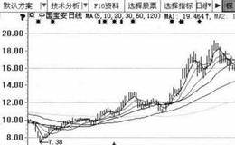 大智慧软件历史分时的作用及运用