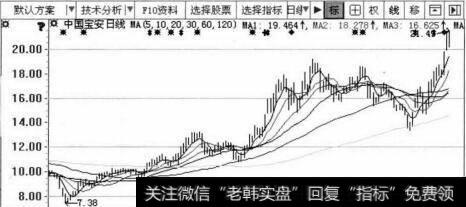 中国宝安K线走势图