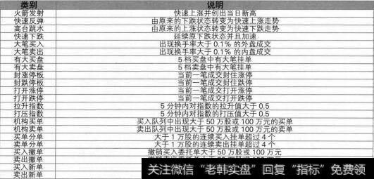 短线精灵的异动类型