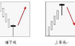 锤子线和上吊线在实战交易中的运用