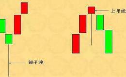 《日本蜡烛图》全书的精髓，只有3个字-锤子线