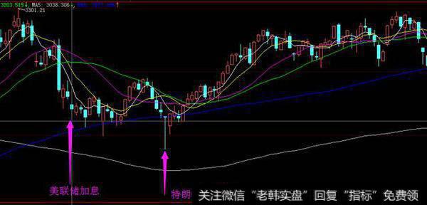 A股在历史上几次受美国重大事件影响