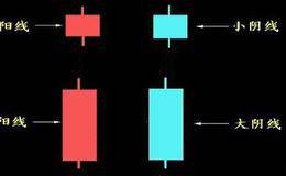 K线基础知识(3)：小阳线和小阴线的位置及意义